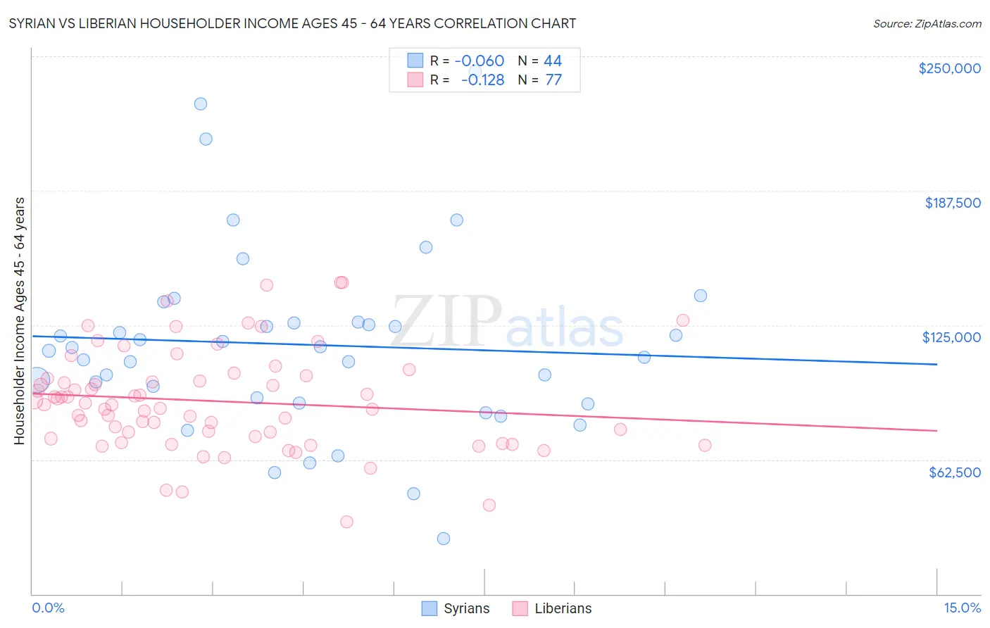 Syrian vs Liberian Householder Income Ages 45 - 64 years