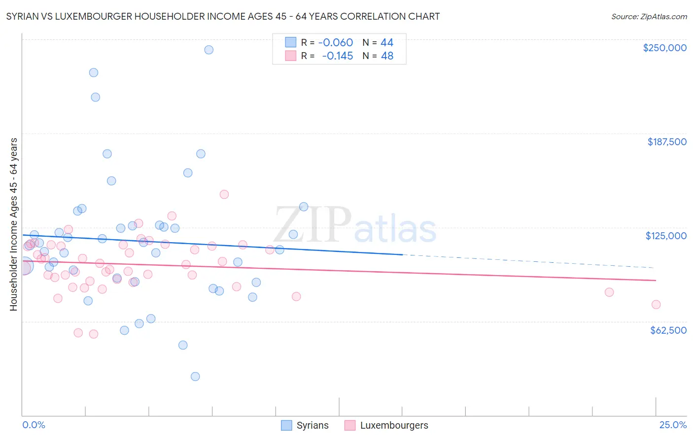 Syrian vs Luxembourger Householder Income Ages 45 - 64 years