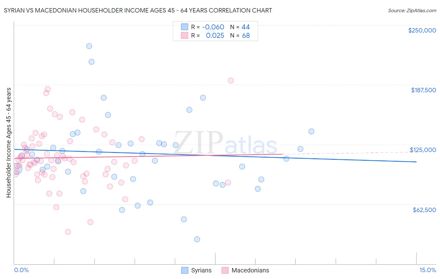 Syrian vs Macedonian Householder Income Ages 45 - 64 years