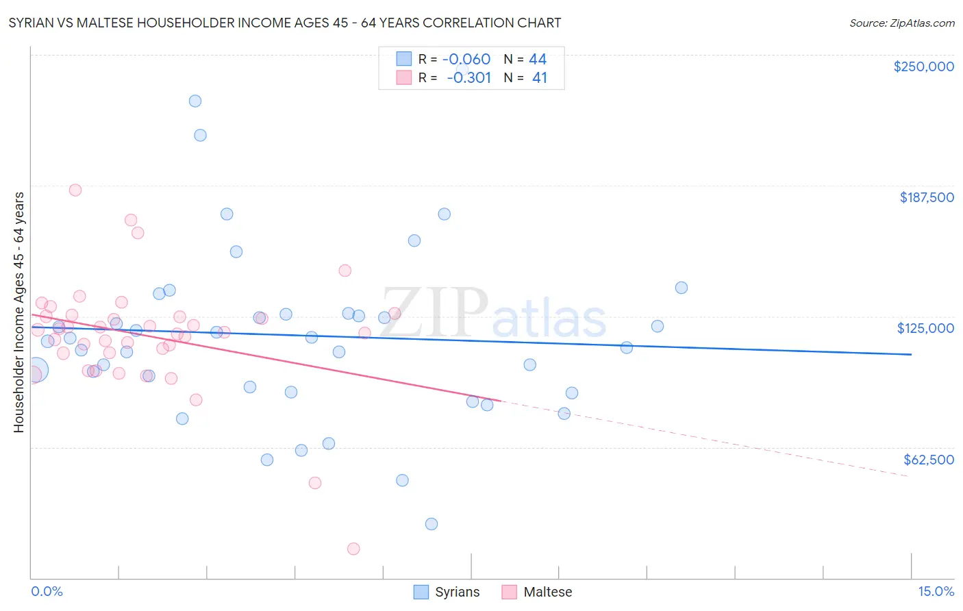 Syrian vs Maltese Householder Income Ages 45 - 64 years