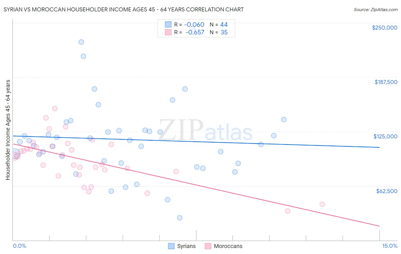 Syrian vs Moroccan Householder Income Ages 45 - 64 years