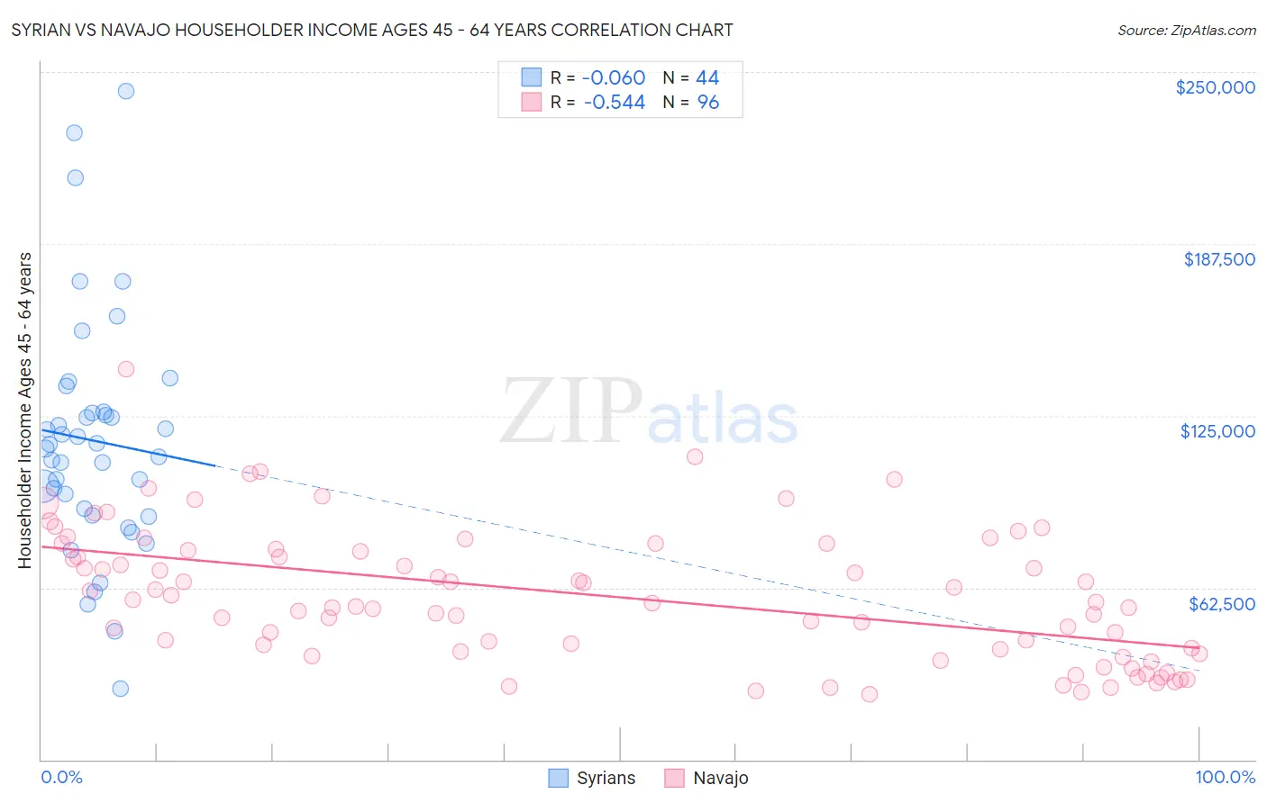 Syrian vs Navajo Householder Income Ages 45 - 64 years