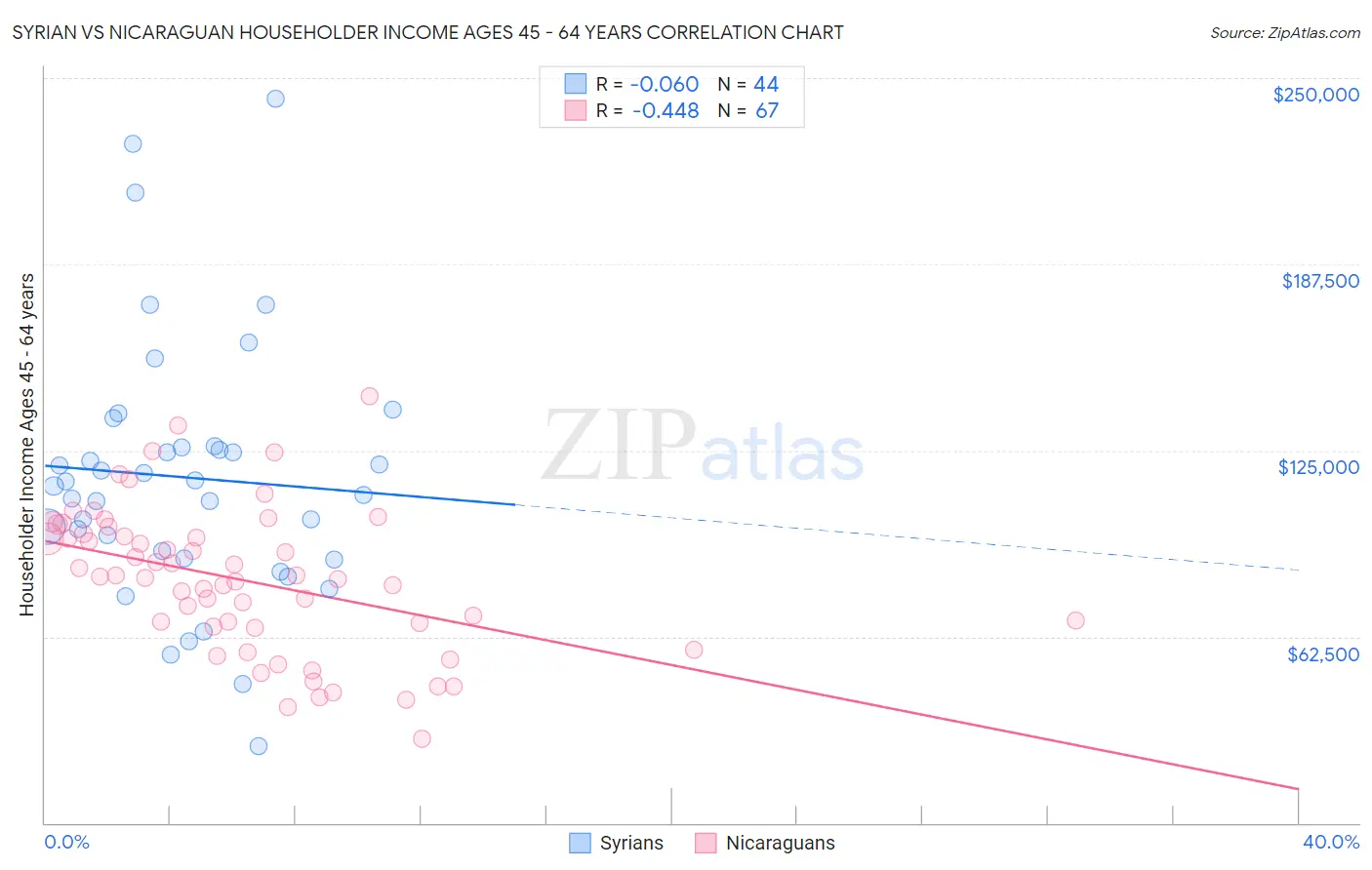 Syrian vs Nicaraguan Householder Income Ages 45 - 64 years