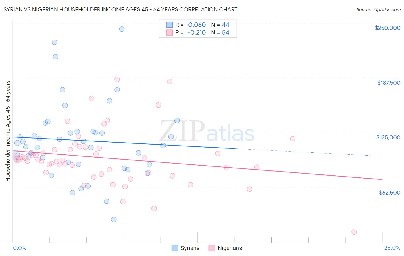 Syrian vs Nigerian Householder Income Ages 45 - 64 years