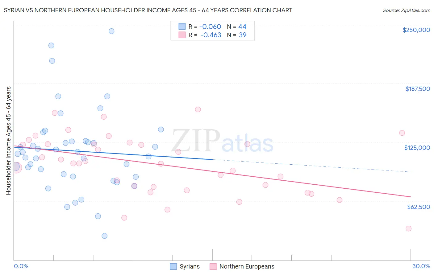 Syrian vs Northern European Householder Income Ages 45 - 64 years
