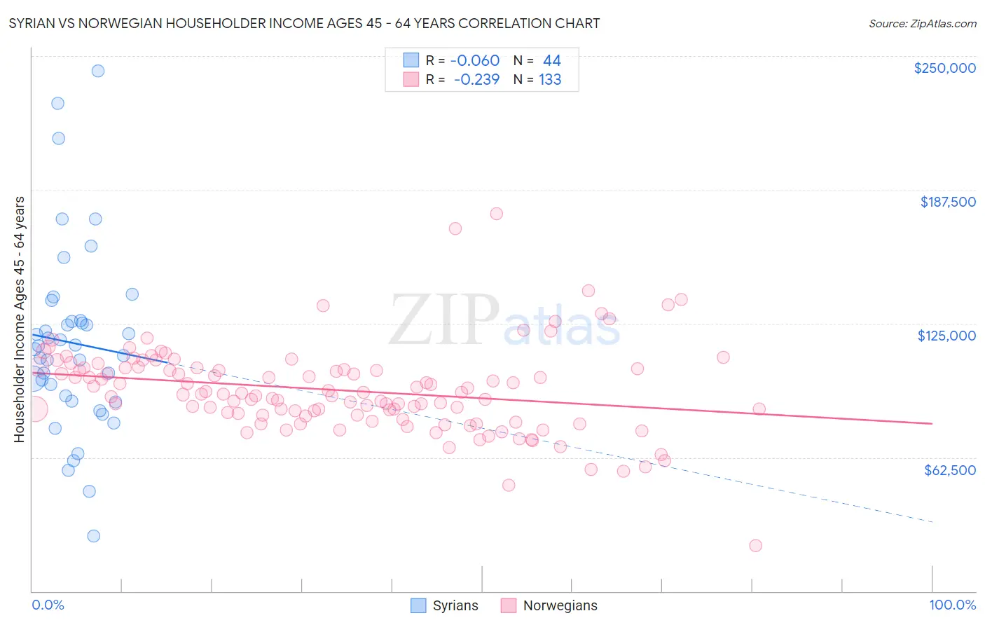Syrian vs Norwegian Householder Income Ages 45 - 64 years