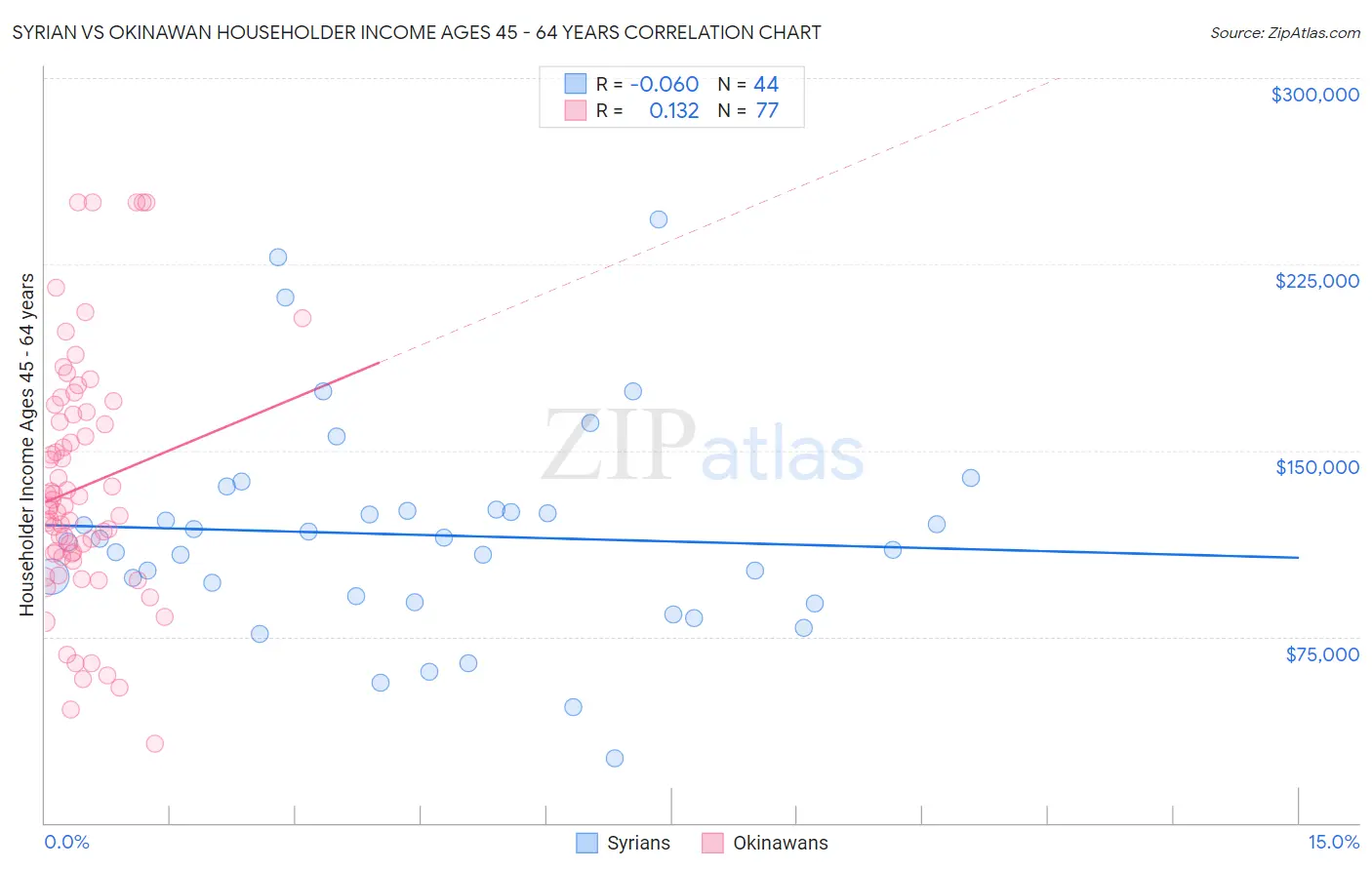 Syrian vs Okinawan Householder Income Ages 45 - 64 years