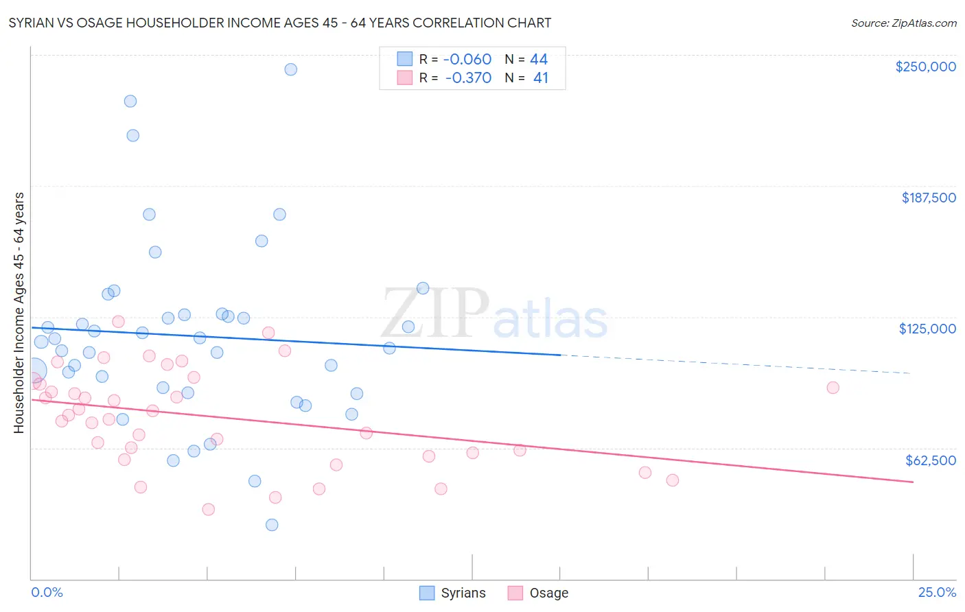 Syrian vs Osage Householder Income Ages 45 - 64 years