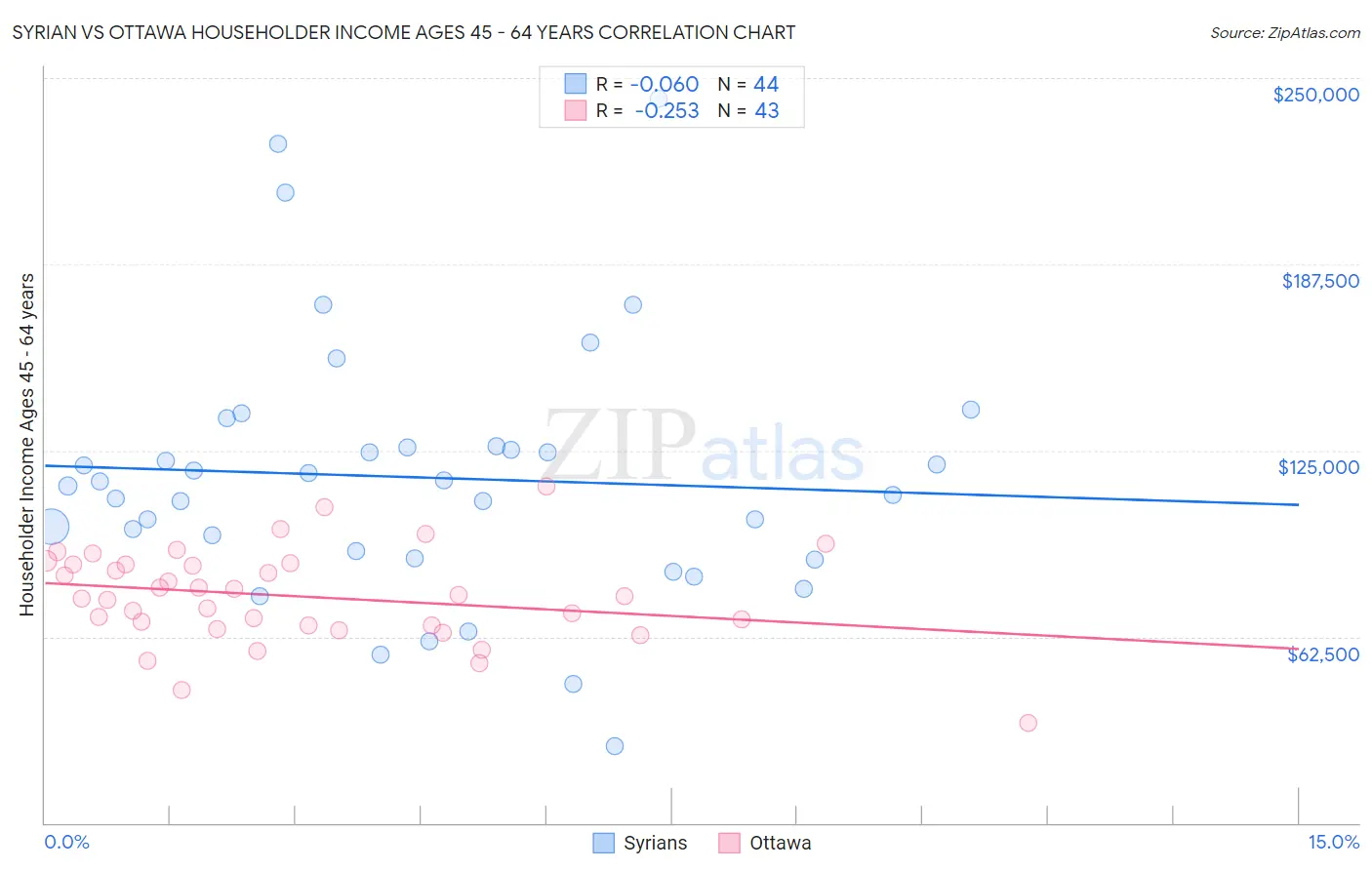 Syrian vs Ottawa Householder Income Ages 45 - 64 years