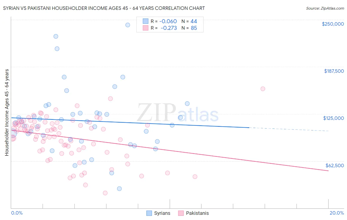 Syrian vs Pakistani Householder Income Ages 45 - 64 years