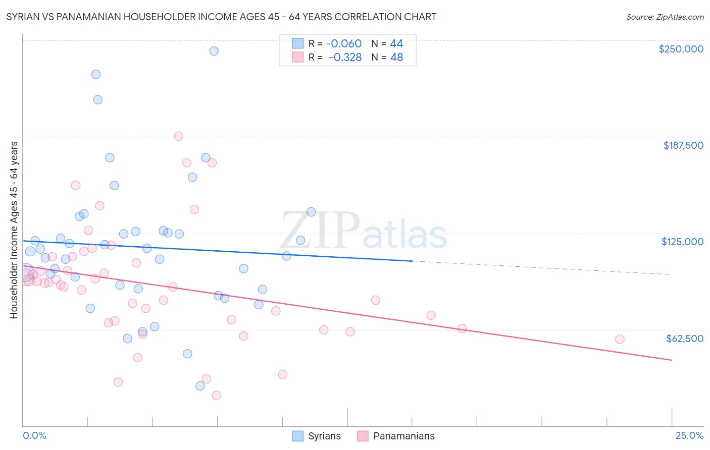 Syrian vs Panamanian Householder Income Ages 45 - 64 years