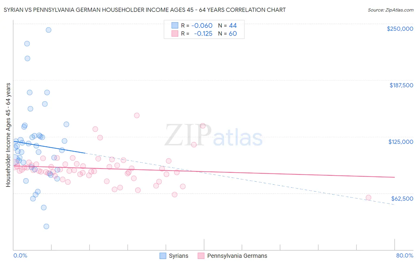Syrian vs Pennsylvania German Householder Income Ages 45 - 64 years