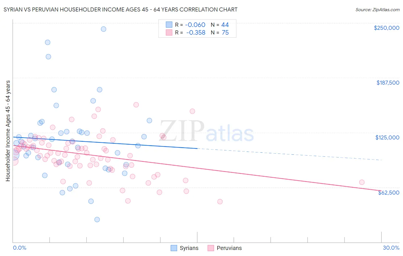 Syrian vs Peruvian Householder Income Ages 45 - 64 years