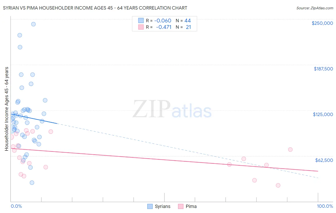 Syrian vs Pima Householder Income Ages 45 - 64 years