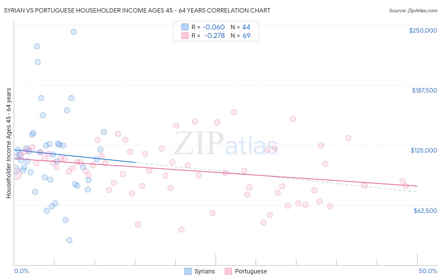 Syrian vs Portuguese Householder Income Ages 45 - 64 years