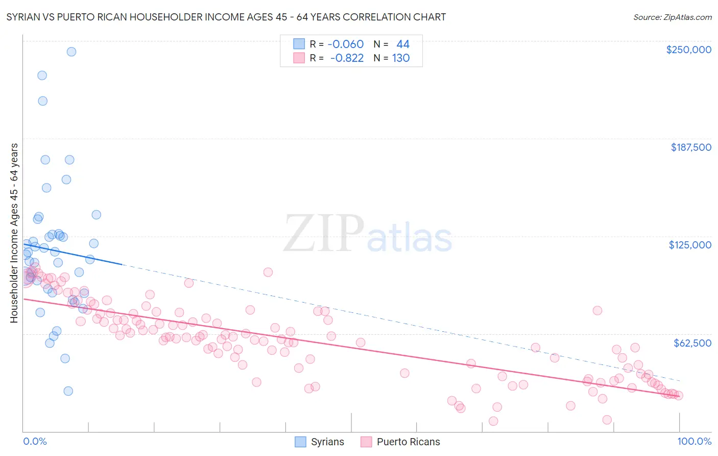 Syrian vs Puerto Rican Householder Income Ages 45 - 64 years