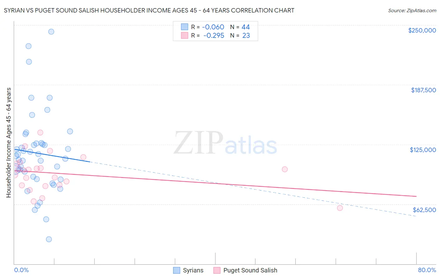 Syrian vs Puget Sound Salish Householder Income Ages 45 - 64 years