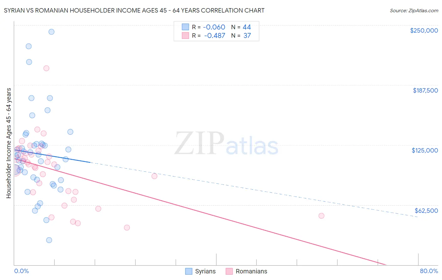 Syrian vs Romanian Householder Income Ages 45 - 64 years