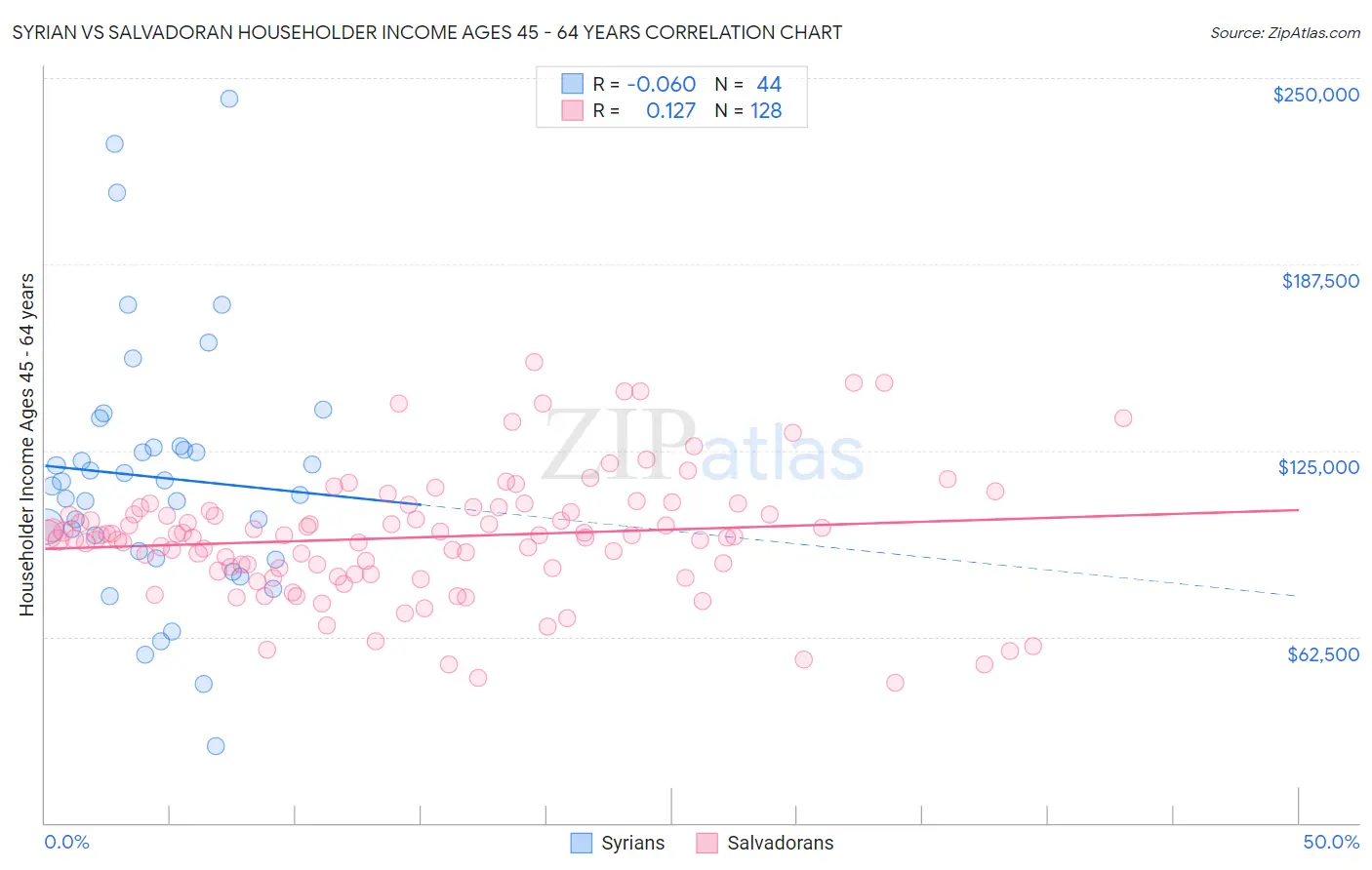 Syrian vs Salvadoran Householder Income Ages 45 - 64 years