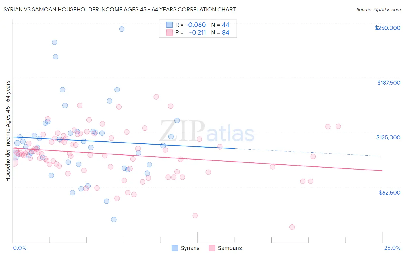 Syrian vs Samoan Householder Income Ages 45 - 64 years
