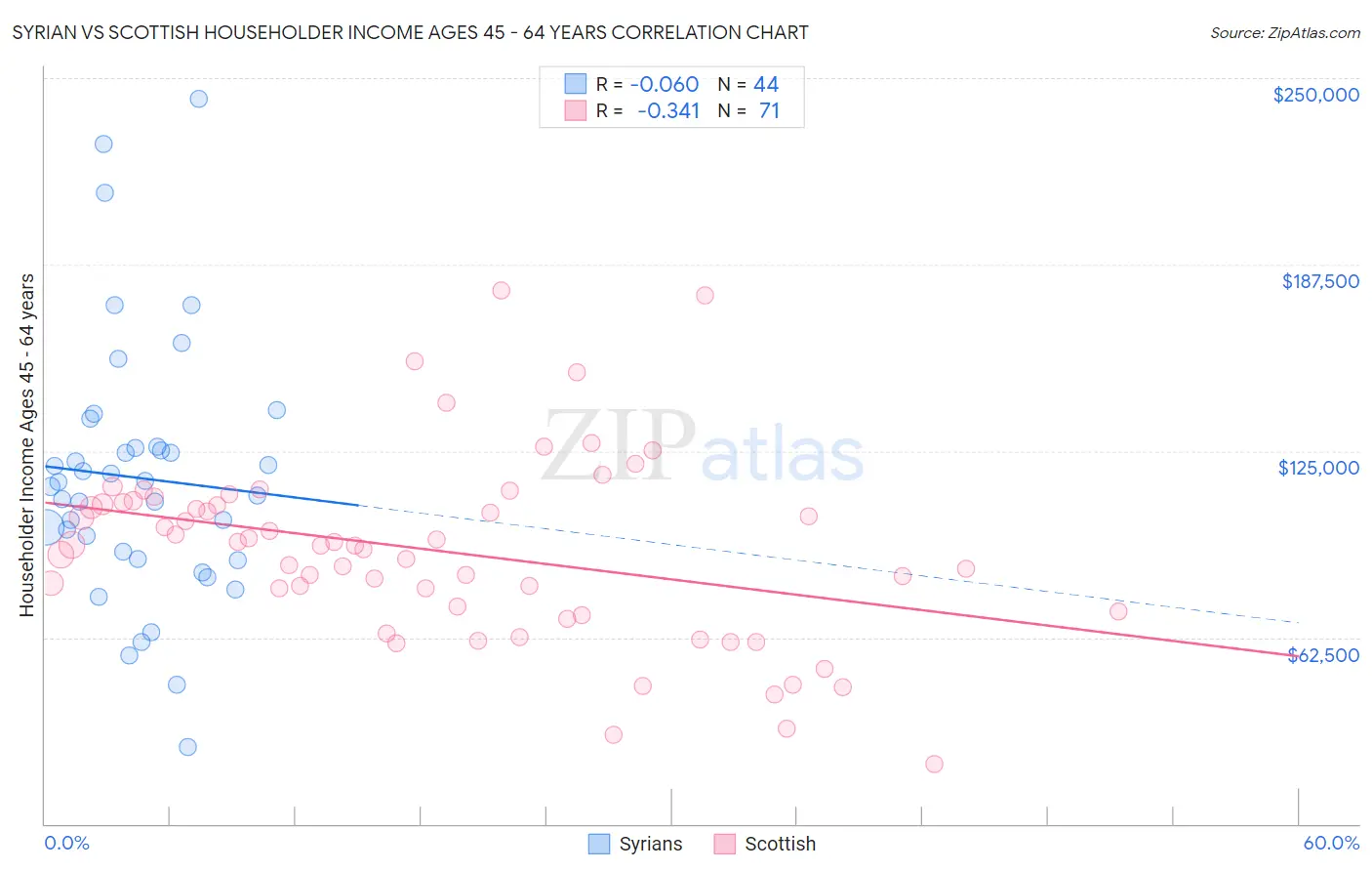 Syrian vs Scottish Householder Income Ages 45 - 64 years