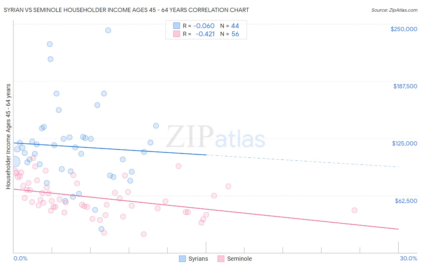 Syrian vs Seminole Householder Income Ages 45 - 64 years