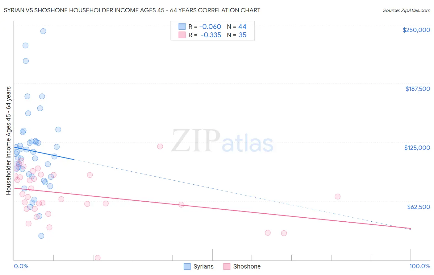 Syrian vs Shoshone Householder Income Ages 45 - 64 years