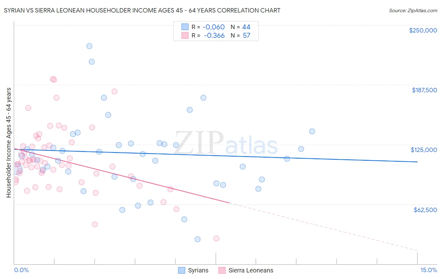 Syrian vs Sierra Leonean Householder Income Ages 45 - 64 years