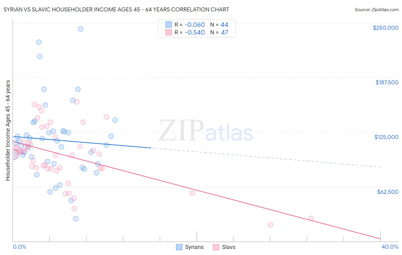Syrian vs Slavic Householder Income Ages 45 - 64 years