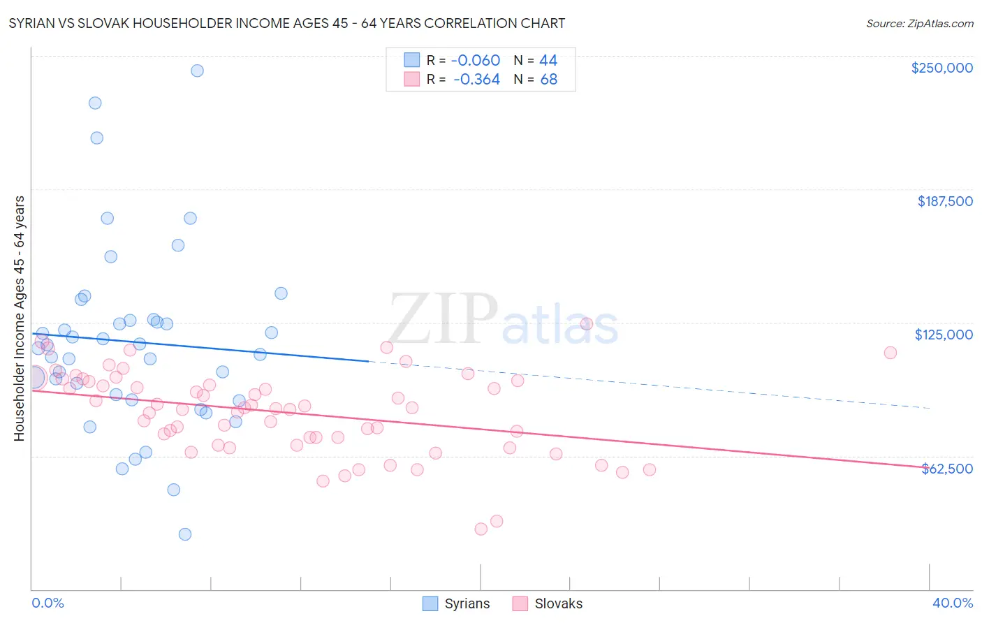 Syrian vs Slovak Householder Income Ages 45 - 64 years