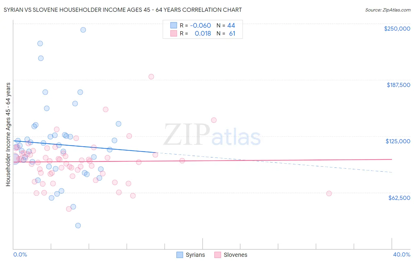 Syrian vs Slovene Householder Income Ages 45 - 64 years