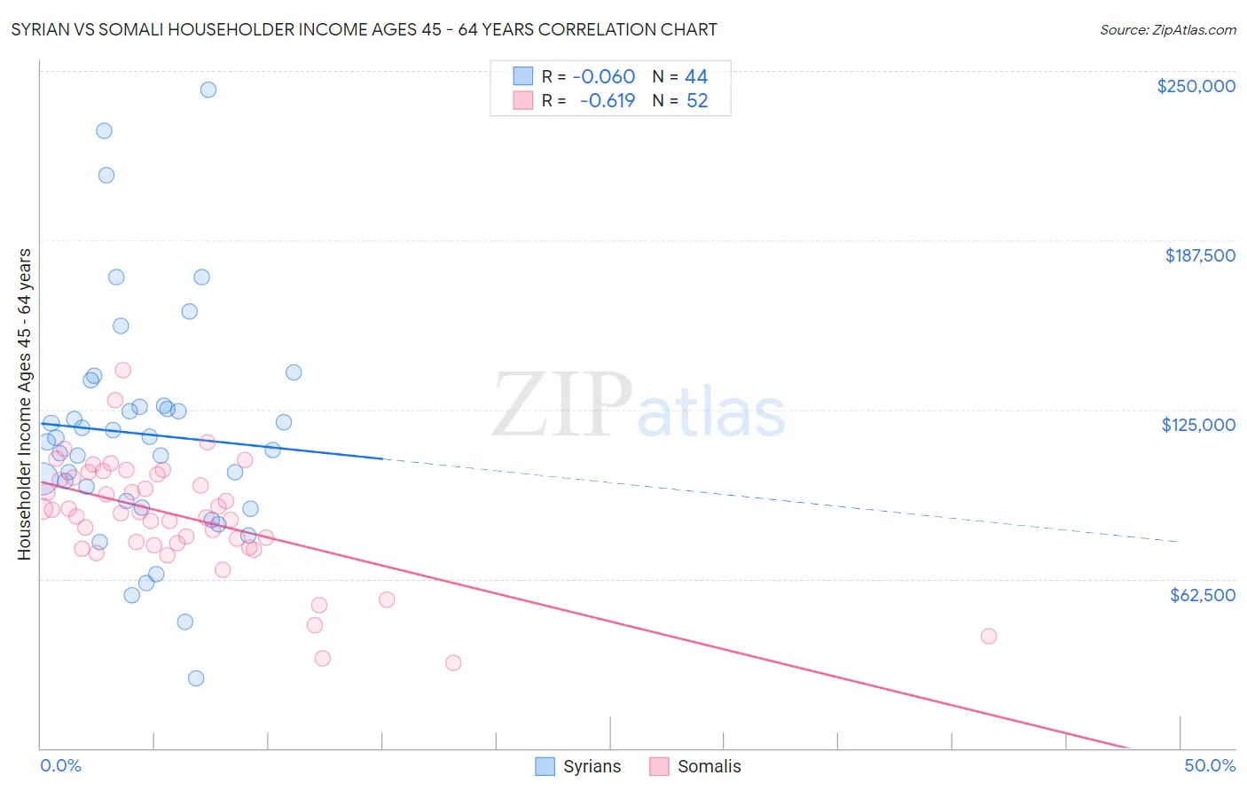 Syrian vs Somali Householder Income Ages 45 - 64 years