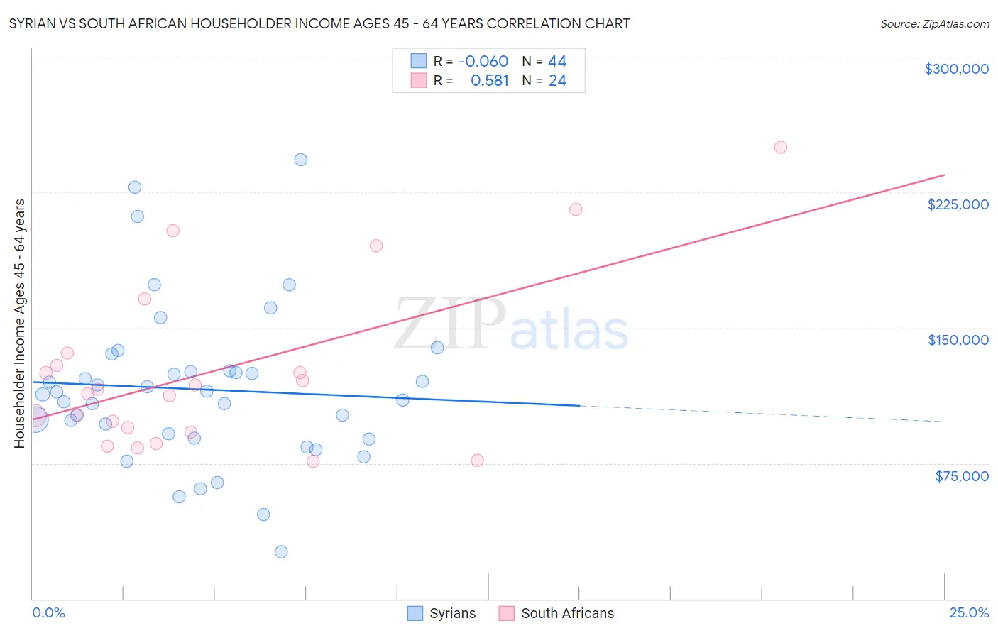 Syrian vs South African Householder Income Ages 45 - 64 years