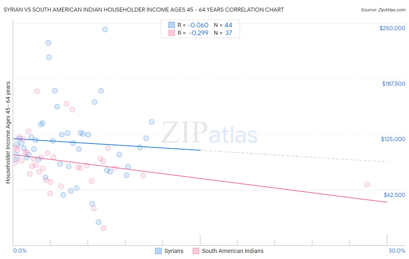 Syrian vs South American Indian Householder Income Ages 45 - 64 years
