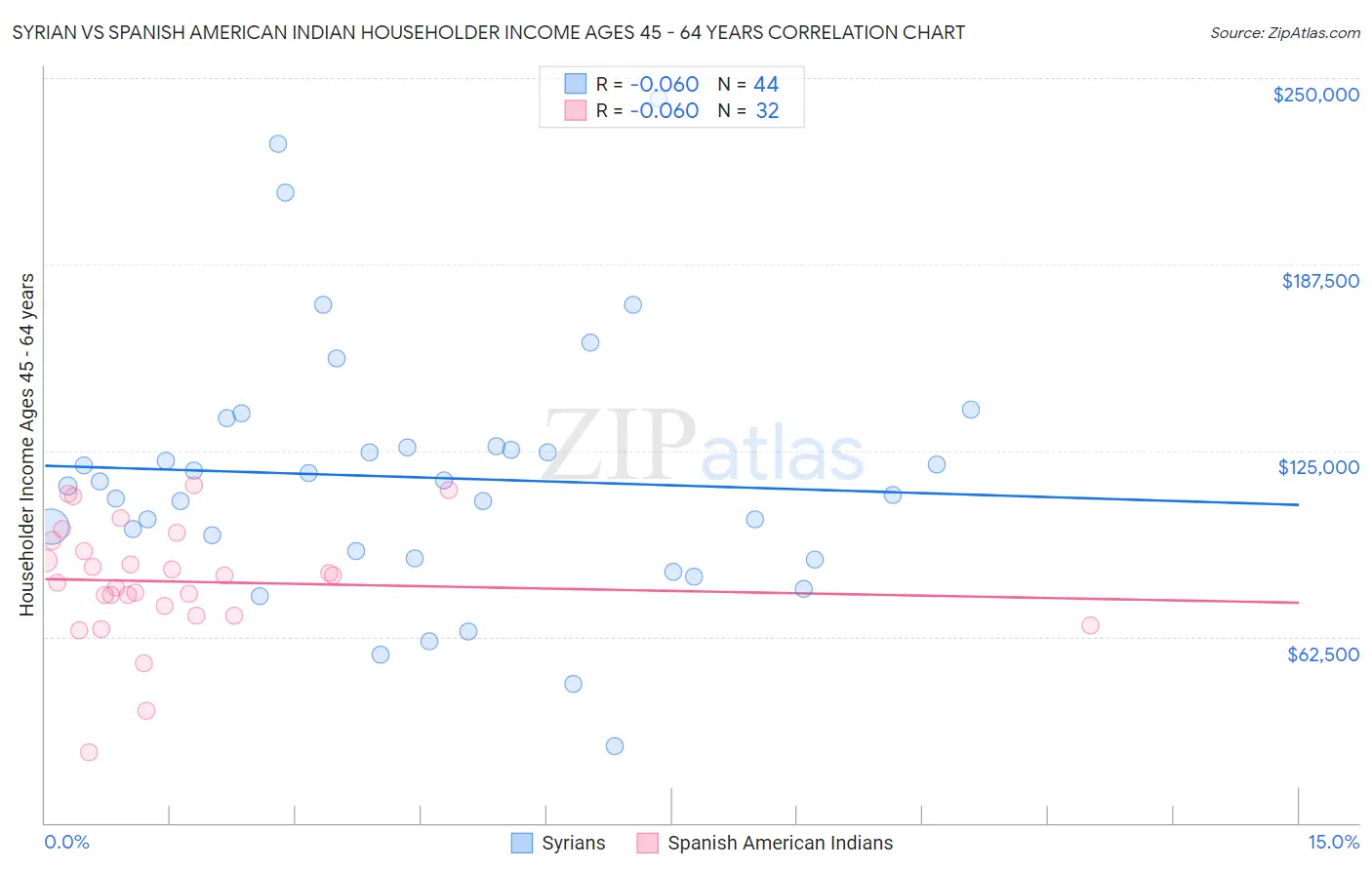 Syrian vs Spanish American Indian Householder Income Ages 45 - 64 years