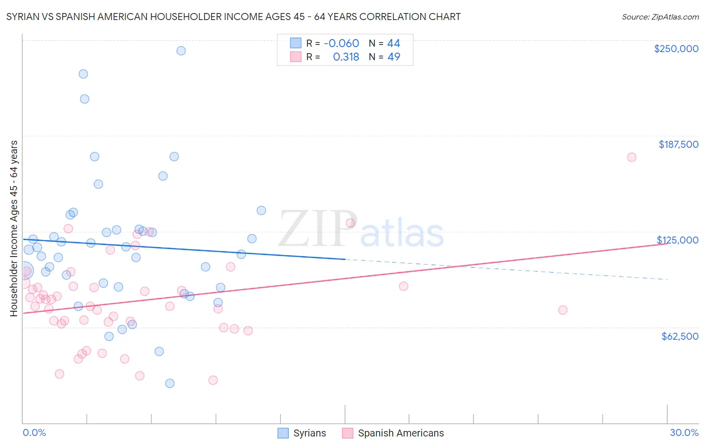Syrian vs Spanish American Householder Income Ages 45 - 64 years