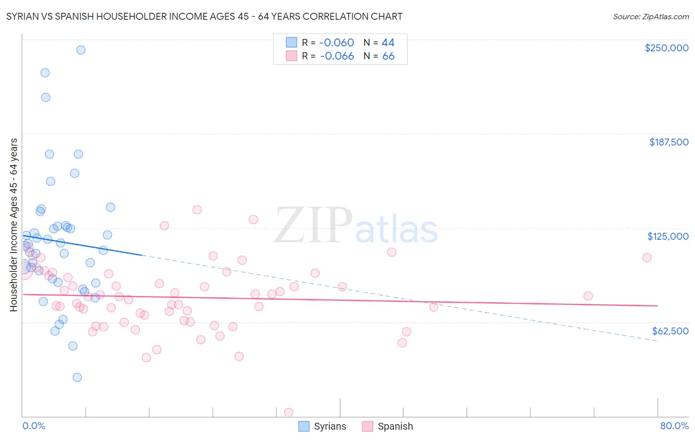 Syrian vs Spanish Householder Income Ages 45 - 64 years