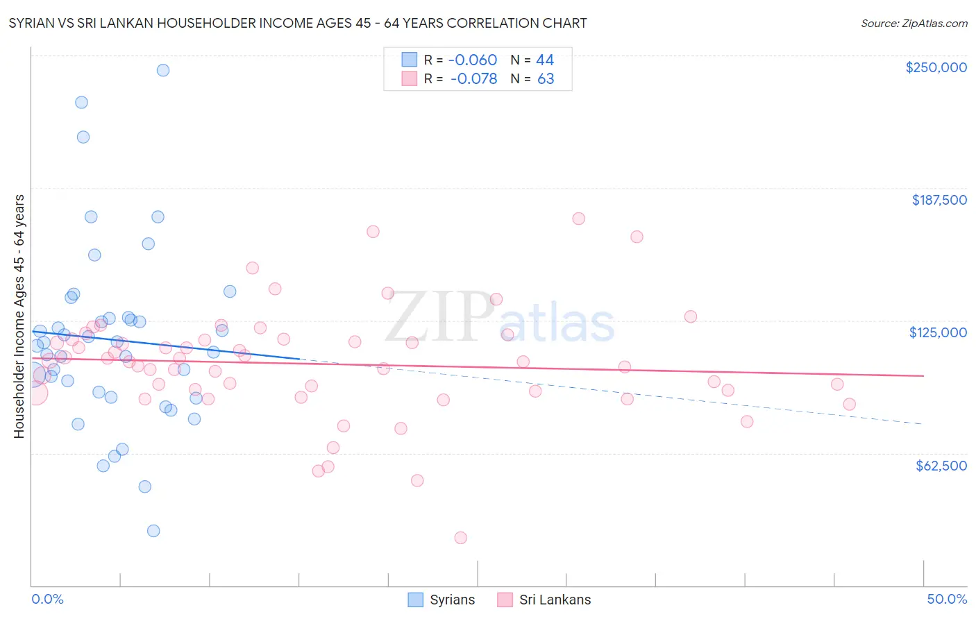 Syrian vs Sri Lankan Householder Income Ages 45 - 64 years