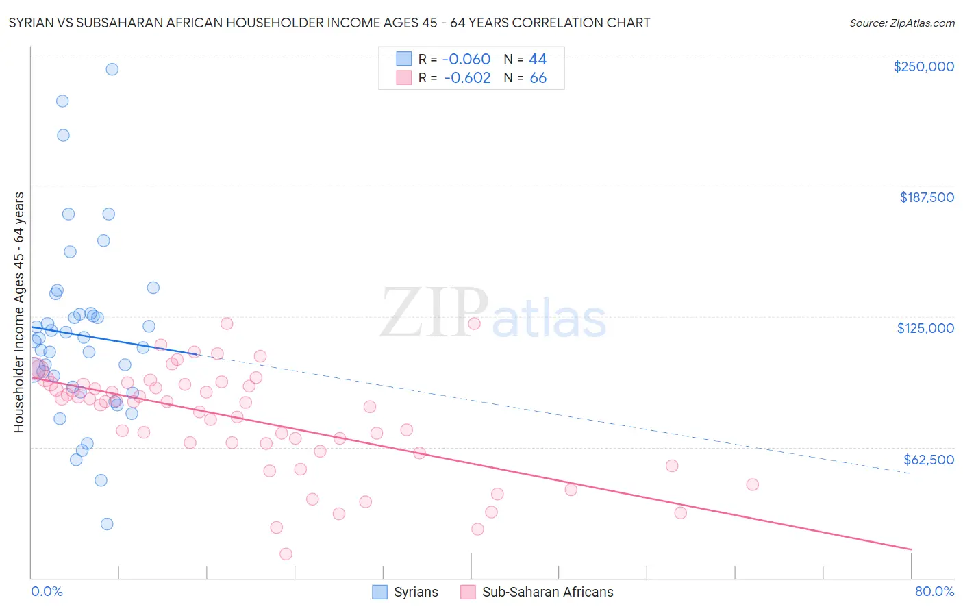 Syrian vs Subsaharan African Householder Income Ages 45 - 64 years