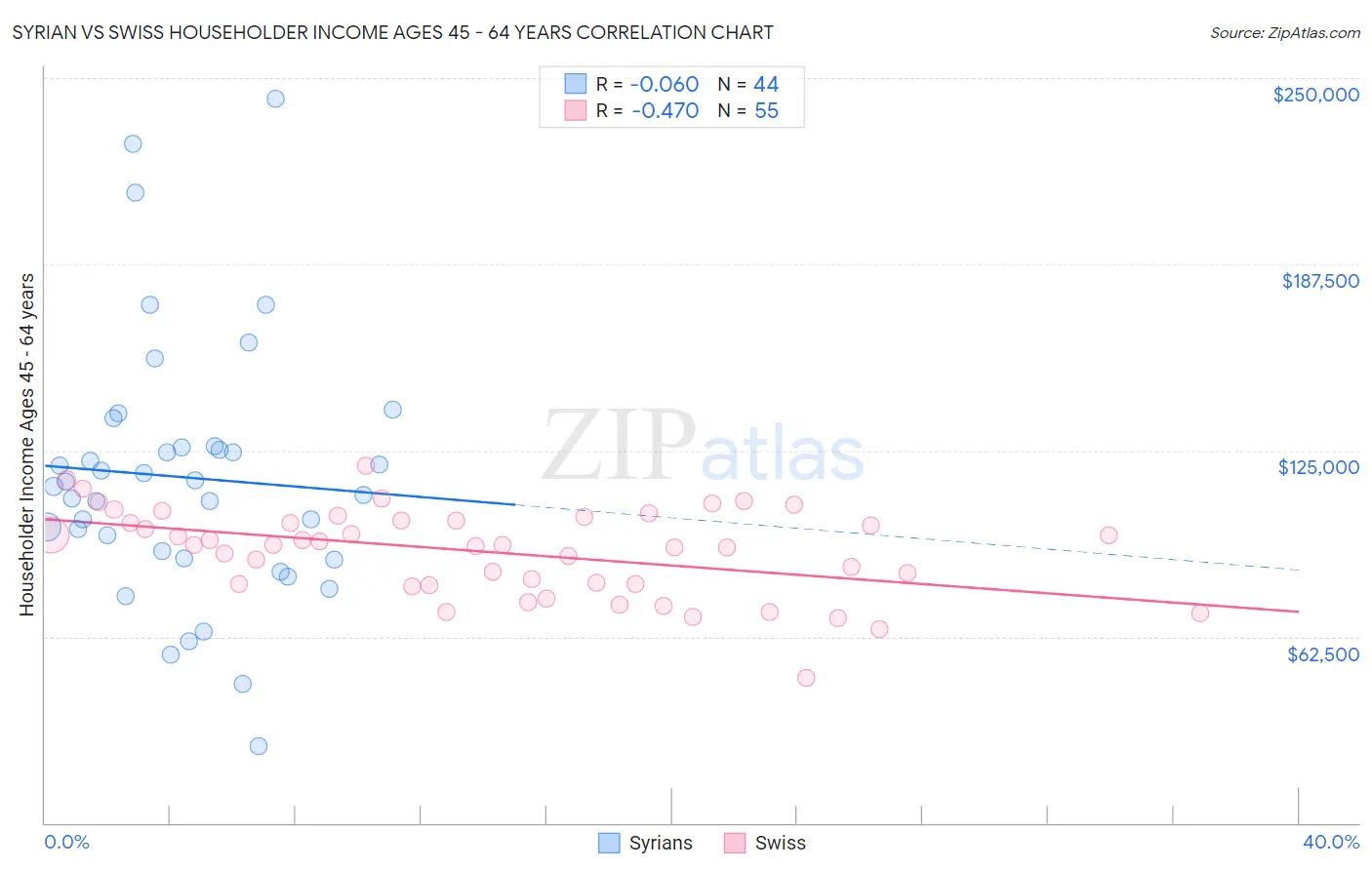Syrian vs Swiss Householder Income Ages 45 - 64 years