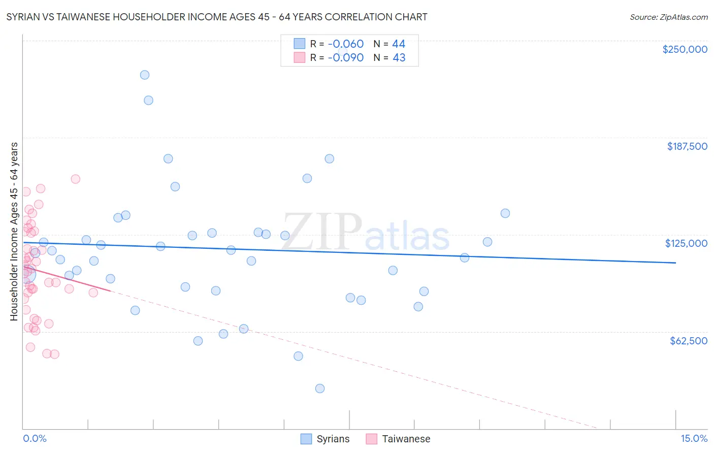 Syrian vs Taiwanese Householder Income Ages 45 - 64 years