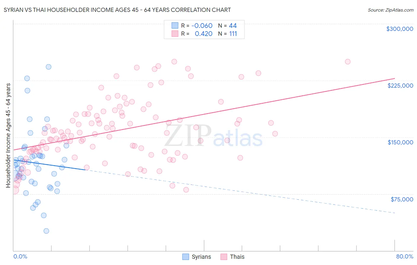Syrian vs Thai Householder Income Ages 45 - 64 years