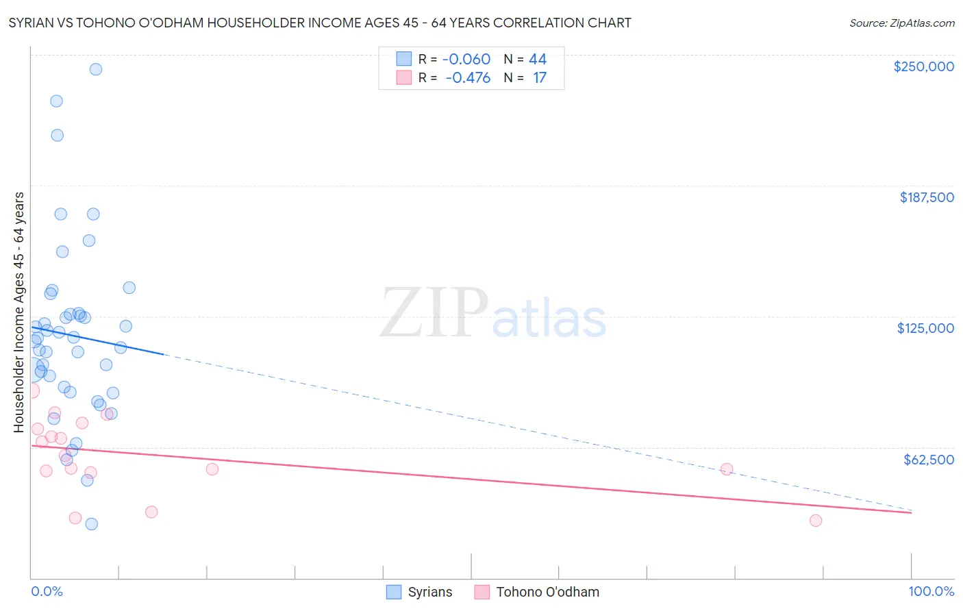 Syrian vs Tohono O'odham Householder Income Ages 45 - 64 years