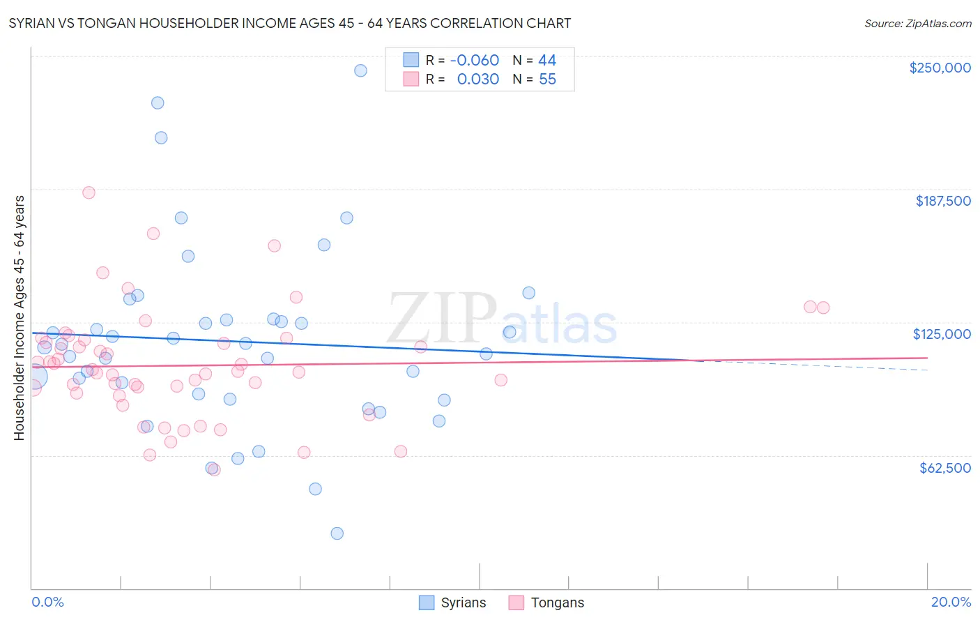 Syrian vs Tongan Householder Income Ages 45 - 64 years