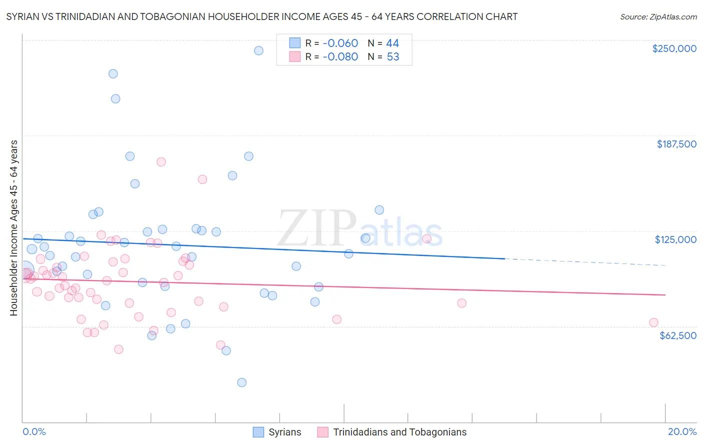 Syrian vs Trinidadian and Tobagonian Householder Income Ages 45 - 64 years