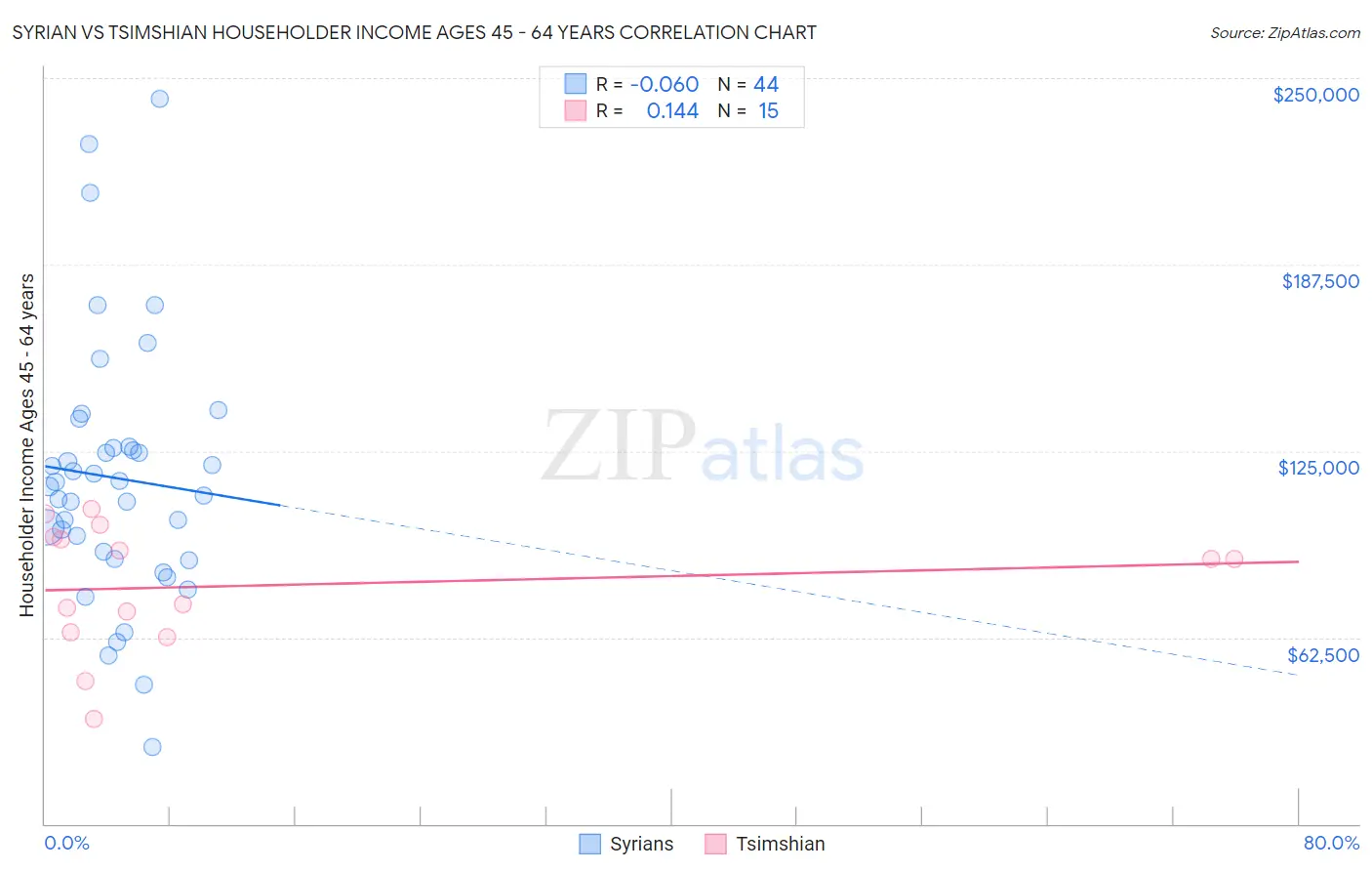 Syrian vs Tsimshian Householder Income Ages 45 - 64 years