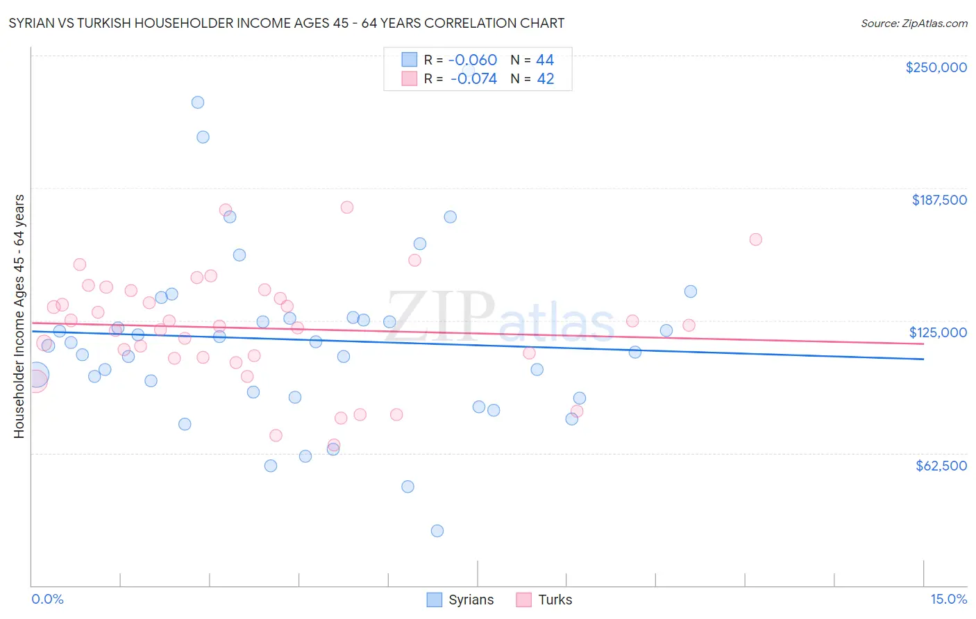 Syrian vs Turkish Householder Income Ages 45 - 64 years