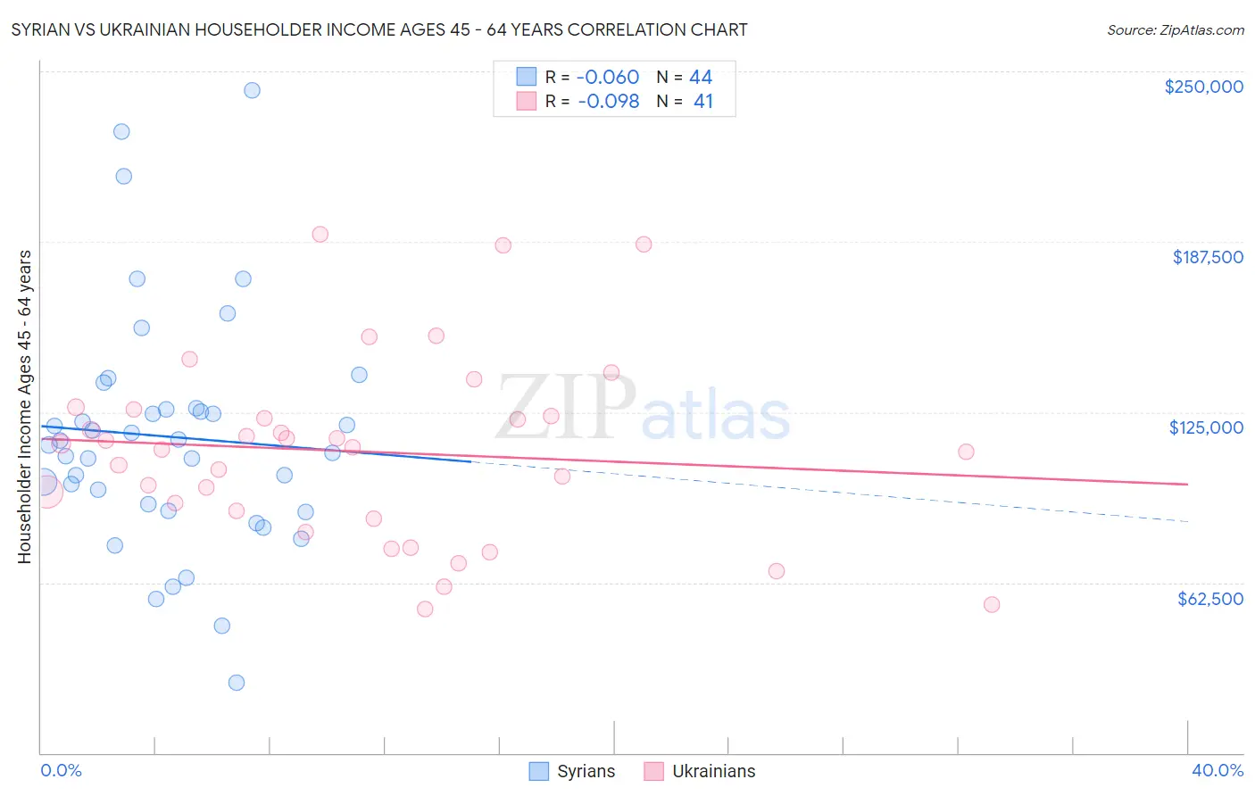 Syrian vs Ukrainian Householder Income Ages 45 - 64 years