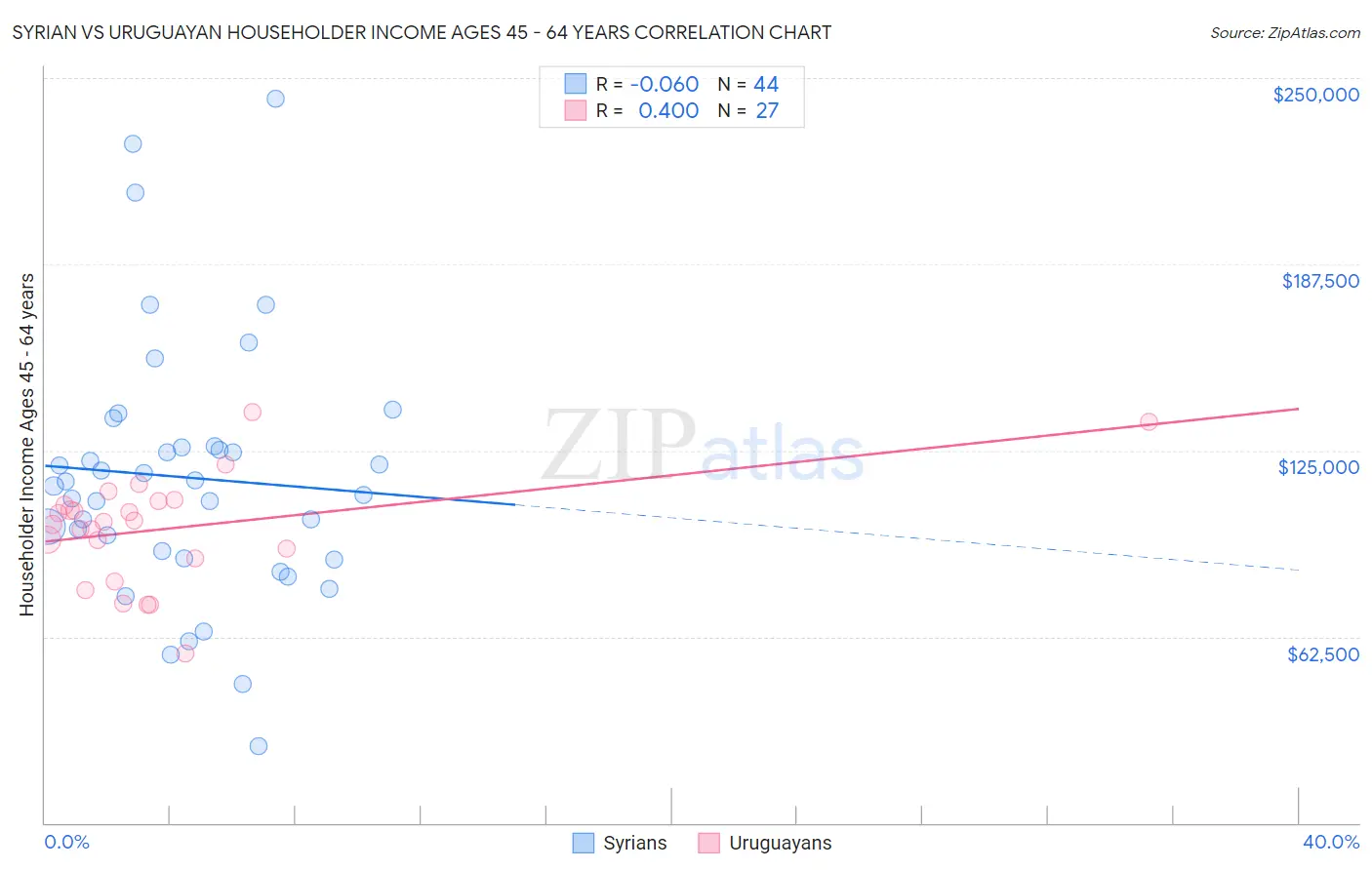 Syrian vs Uruguayan Householder Income Ages 45 - 64 years