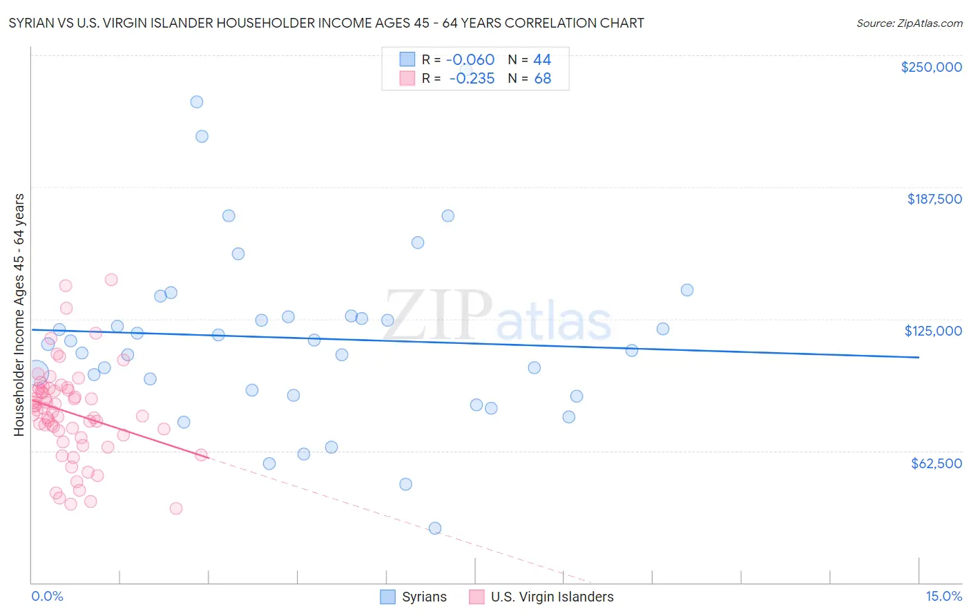 Syrian vs U.S. Virgin Islander Householder Income Ages 45 - 64 years